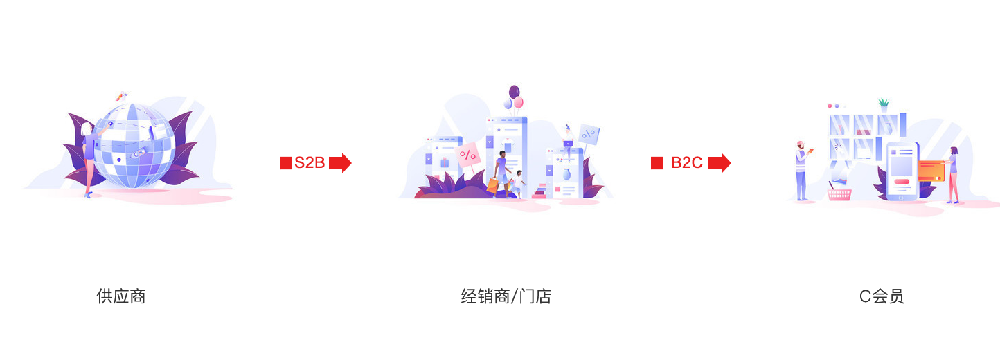 全场景电商生态系统