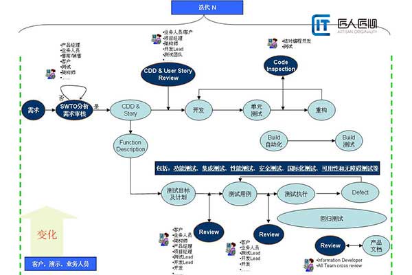 “软件开发公司是如何开发软件的?_软件开发的过程是怎样的” 软件开发公司是如何开发软件的